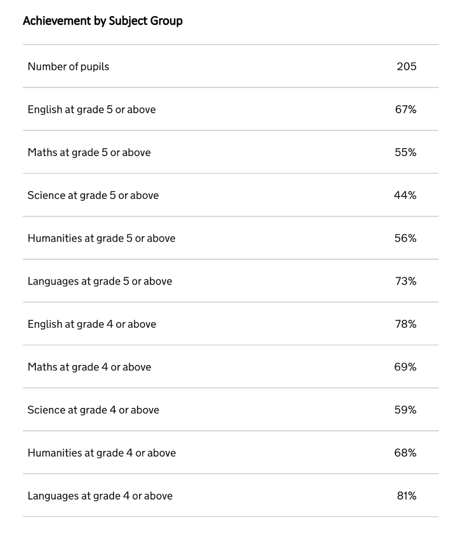 Scores by Subject Area